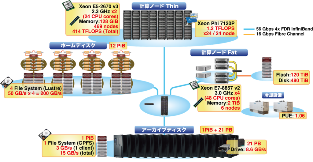 スーパーコンピュータシステム Shirokane3 2015 年 1 月 ～ 2019 年 3 月 全体構成